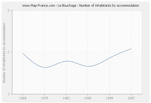 Le Bouchage : Number of inhabitants by accommodation